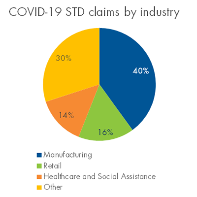 Insights from a pandemic: STD claims during COVID-19
