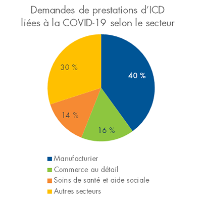 Perspectives découlant de la pandémie de COVID-19 : les demandes de prestations d’invalidité de courte durée pendant la période de COVID-19